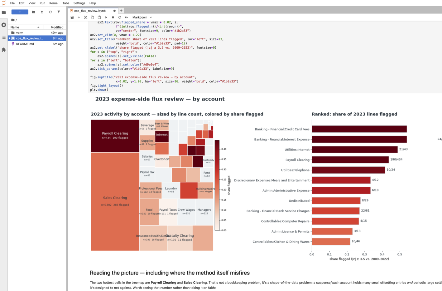 A Jupyter notebook charting account activity